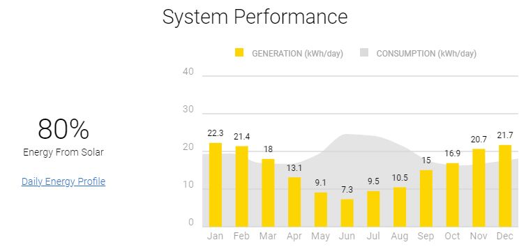 North-facing panels only system performance.JPG